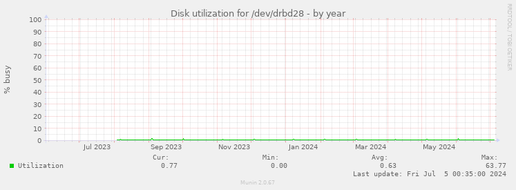 Disk utilization for /dev/drbd28