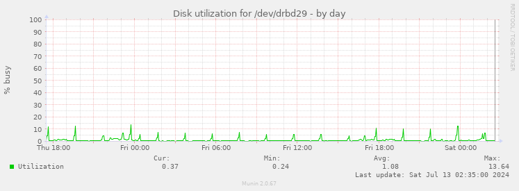 Disk utilization for /dev/drbd29