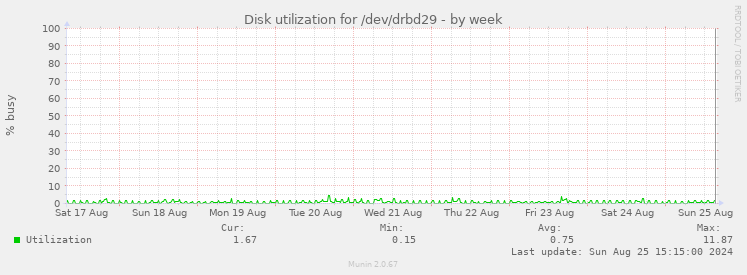 Disk utilization for /dev/drbd29