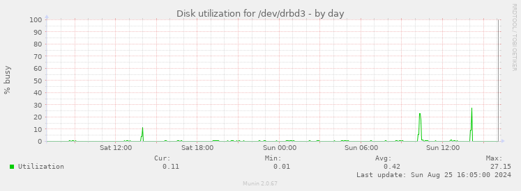 Disk utilization for /dev/drbd3