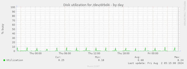 Disk utilization for /dev/drbd4