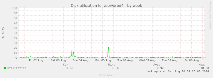 Disk utilization for /dev/drbd4