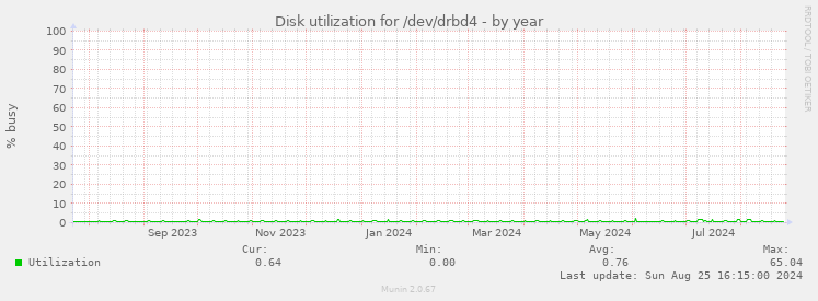 Disk utilization for /dev/drbd4