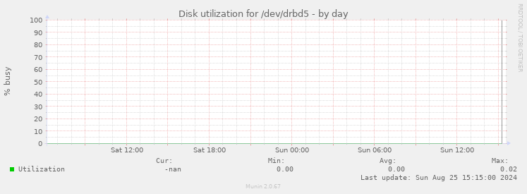 Disk utilization for /dev/drbd5