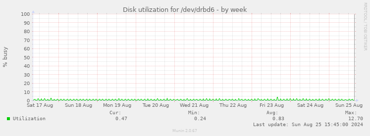 Disk utilization for /dev/drbd6