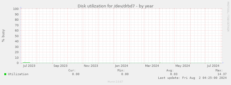 Disk utilization for /dev/drbd7