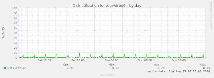 Disk utilization for /dev/drbd9