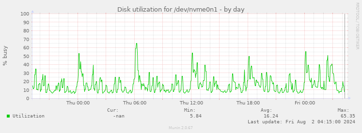 Disk utilization for /dev/nvme0n1