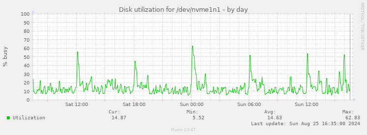 Disk utilization for /dev/nvme1n1