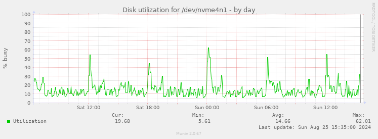 Disk utilization for /dev/nvme4n1