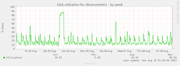 Disk utilization for /dev/nvme4n1