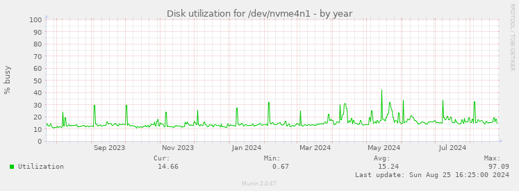 Disk utilization for /dev/nvme4n1