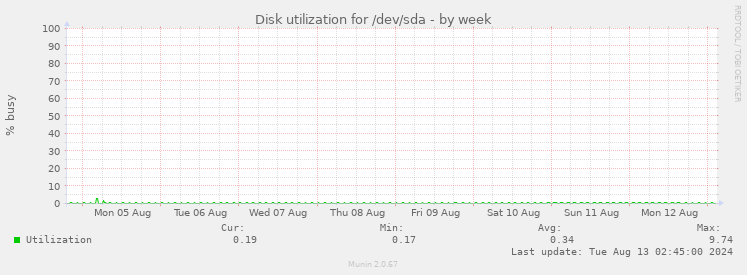 Disk utilization for /dev/sda