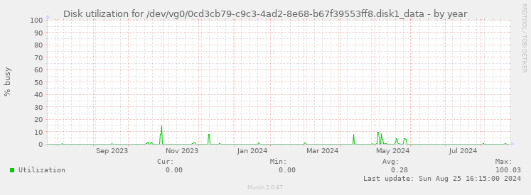 Disk utilization for /dev/vg0/0cd3cb79-c9c3-4ad2-8e68-b67f39553ff8.disk1_data