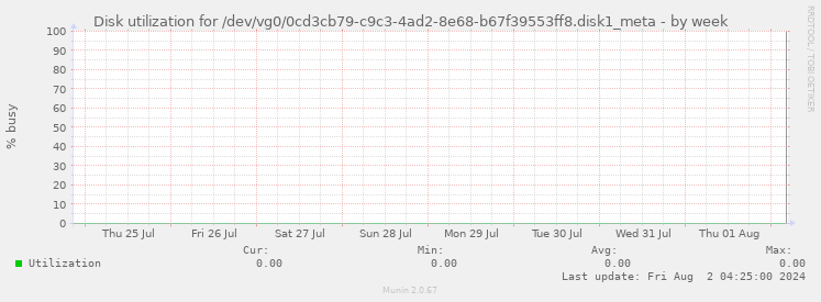 Disk utilization for /dev/vg0/0cd3cb79-c9c3-4ad2-8e68-b67f39553ff8.disk1_meta