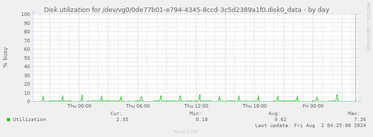 Disk utilization for /dev/vg0/0de77b01-e794-4345-8ccd-3c5d2389a1f0.disk0_data