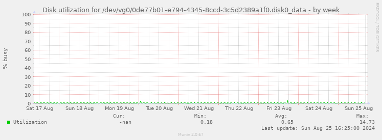 Disk utilization for /dev/vg0/0de77b01-e794-4345-8ccd-3c5d2389a1f0.disk0_data