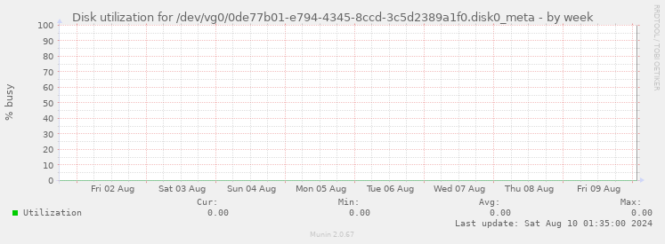 Disk utilization for /dev/vg0/0de77b01-e794-4345-8ccd-3c5d2389a1f0.disk0_meta