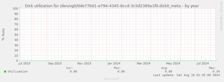 Disk utilization for /dev/vg0/0de77b01-e794-4345-8ccd-3c5d2389a1f0.disk0_meta