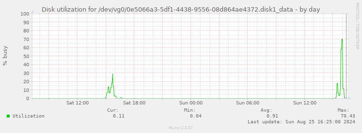 Disk utilization for /dev/vg0/0e5066a3-5df1-4438-9556-08d864ae4372.disk1_data