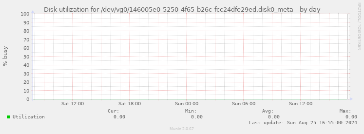 Disk utilization for /dev/vg0/146005e0-5250-4f65-b26c-fcc24dfe29ed.disk0_meta