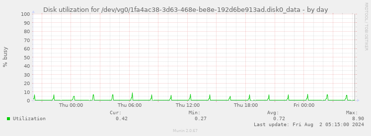 Disk utilization for /dev/vg0/1fa4ac38-3d63-468e-be8e-192d6be913ad.disk0_data