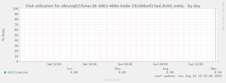 Disk utilization for /dev/vg0/1fa4ac38-3d63-468e-be8e-192d6be913ad.disk0_meta