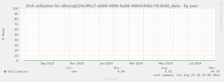 Disk utilization for /dev/vg0/24c9fe27-ab89-489b-ba98-496d3408a74f.disk0_data