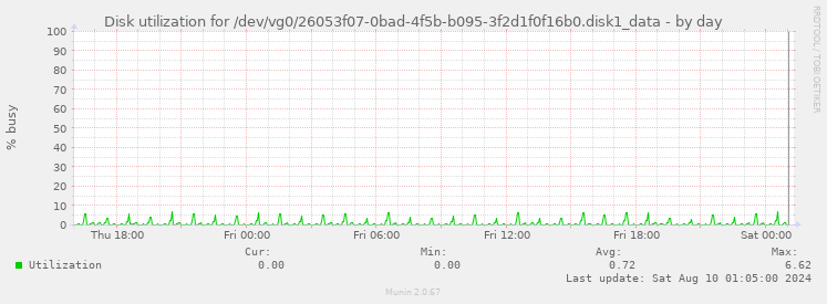 Disk utilization for /dev/vg0/26053f07-0bad-4f5b-b095-3f2d1f0f16b0.disk1_data