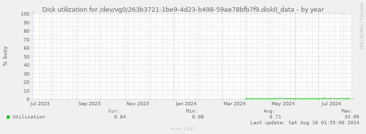 Disk utilization for /dev/vg0/263b3721-1be9-4d23-b498-59ae78bfb7f9.disk0_data