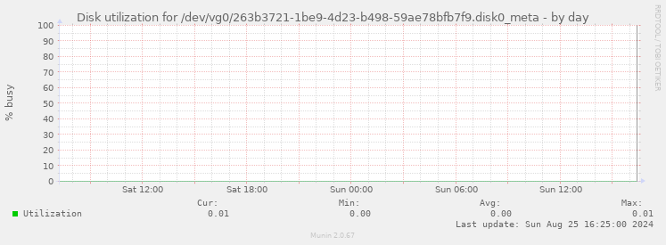 Disk utilization for /dev/vg0/263b3721-1be9-4d23-b498-59ae78bfb7f9.disk0_meta