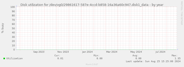 Disk utilization for /dev/vg0/29861617-587e-4ccd-b858-16a36a60c947.disk1_data