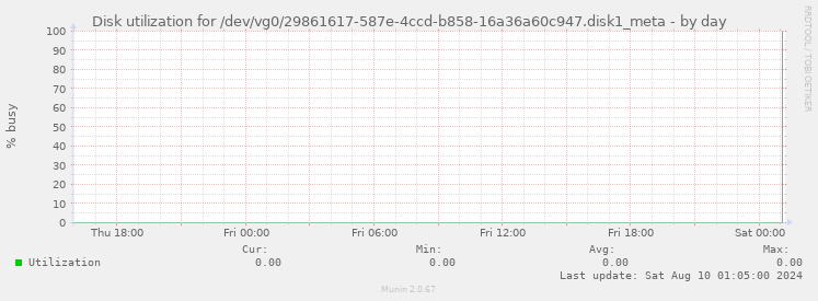 Disk utilization for /dev/vg0/29861617-587e-4ccd-b858-16a36a60c947.disk1_meta