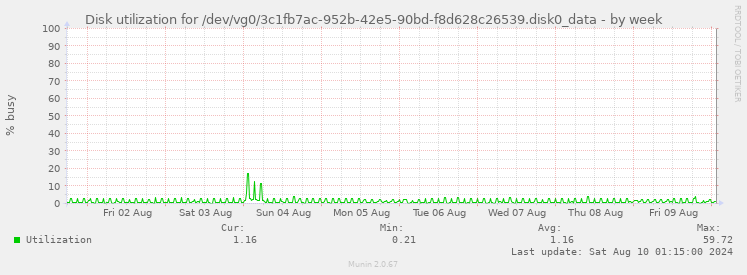 Disk utilization for /dev/vg0/3c1fb7ac-952b-42e5-90bd-f8d628c26539.disk0_data