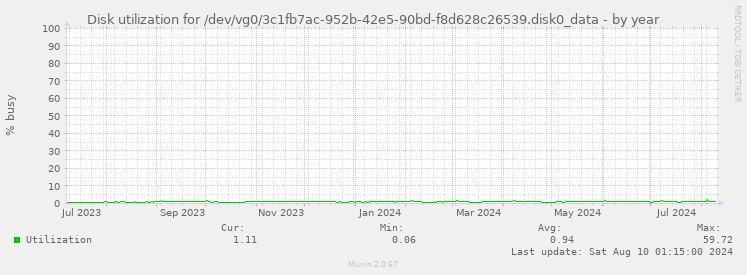 Disk utilization for /dev/vg0/3c1fb7ac-952b-42e5-90bd-f8d628c26539.disk0_data