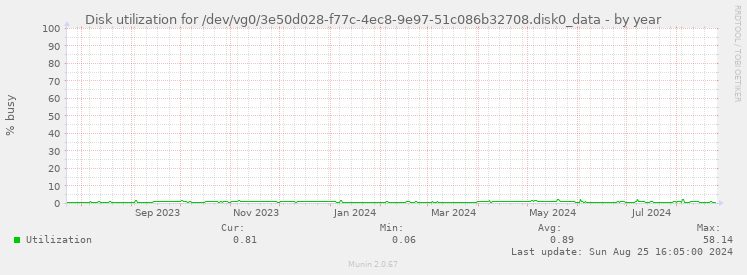 Disk utilization for /dev/vg0/3e50d028-f77c-4ec8-9e97-51c086b32708.disk0_data