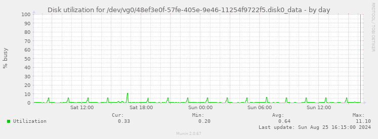 Disk utilization for /dev/vg0/48ef3e0f-57fe-405e-9e46-11254f9722f5.disk0_data