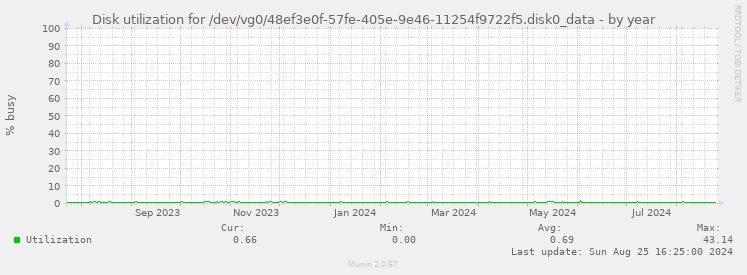 Disk utilization for /dev/vg0/48ef3e0f-57fe-405e-9e46-11254f9722f5.disk0_data