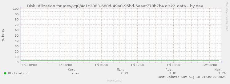 Disk utilization for /dev/vg0/4c1c2083-680d-49a0-95bd-5aaaf778b7b4.disk2_data