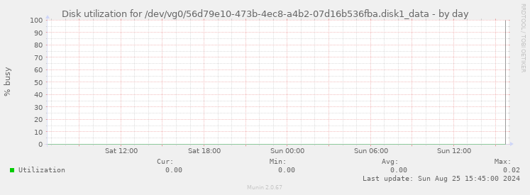 Disk utilization for /dev/vg0/56d79e10-473b-4ec8-a4b2-07d16b536fba.disk1_data