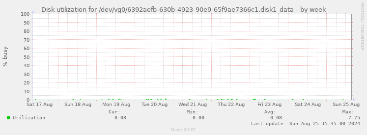 Disk utilization for /dev/vg0/6392aefb-630b-4923-90e9-65f9ae7366c1.disk1_data