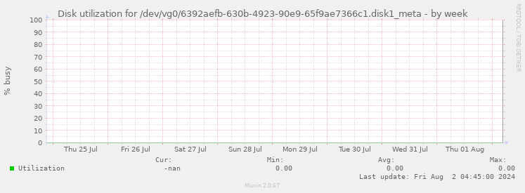 Disk utilization for /dev/vg0/6392aefb-630b-4923-90e9-65f9ae7366c1.disk1_meta