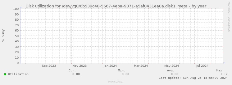 Disk utilization for /dev/vg0/6b539c40-5667-4eba-9371-a5af0431ea0a.disk1_meta