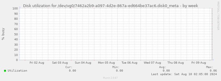 Disk utilization for /dev/vg0/7462a2b9-a097-4d2e-867a-ed664be37ac6.disk0_meta