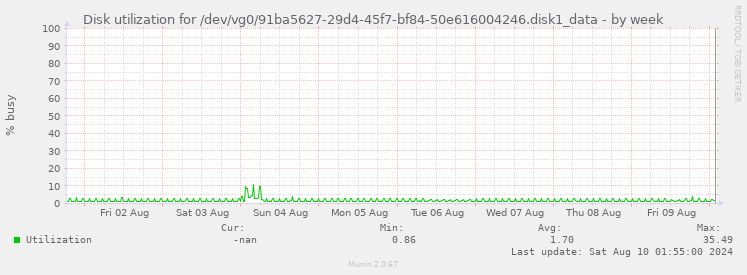 Disk utilization for /dev/vg0/91ba5627-29d4-45f7-bf84-50e616004246.disk1_data