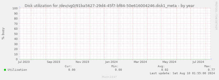 Disk utilization for /dev/vg0/91ba5627-29d4-45f7-bf84-50e616004246.disk1_meta