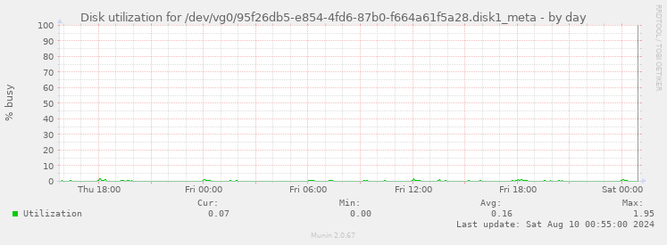 Disk utilization for /dev/vg0/95f26db5-e854-4fd6-87b0-f664a61f5a28.disk1_meta