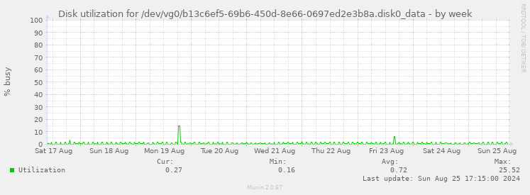 Disk utilization for /dev/vg0/b13c6ef5-69b6-450d-8e66-0697ed2e3b8a.disk0_data