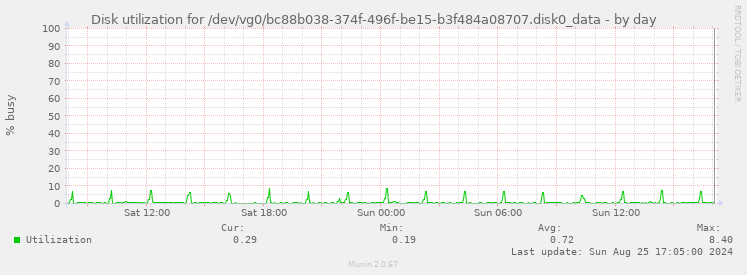 Disk utilization for /dev/vg0/bc88b038-374f-496f-be15-b3f484a08707.disk0_data