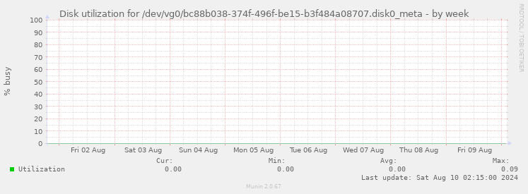 Disk utilization for /dev/vg0/bc88b038-374f-496f-be15-b3f484a08707.disk0_meta